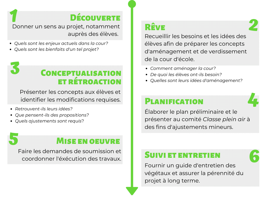Les grandes étapes de co-design des classes plein air de Nature Québec.